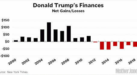 Donald Trump Has Been Losing Money Every Year Since 2012