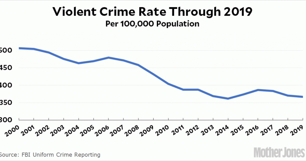 fact-of-the-day:-crime-is-still-falling-in-the-united-states