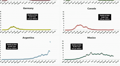 Coronavirus Growth in Western Countries: October 2 Update