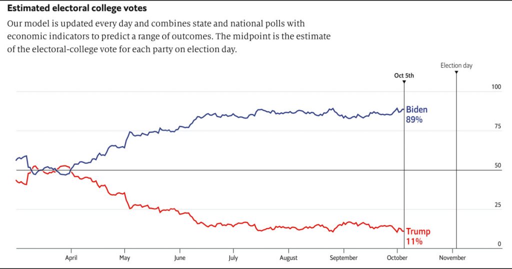 latest-polls-give-biden-89-percent-chance-of-winning