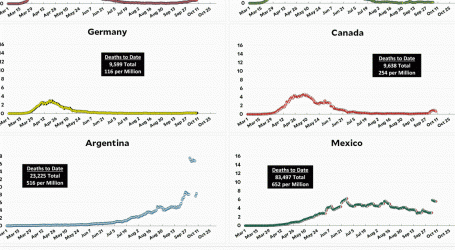 Coronavirus Growth in Western Countries: October 9 Update