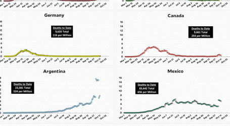 Coronavirus Growth in Western Countries: October 10 Update