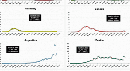 Coronavirus Growth in Western Countries: October 11 Update