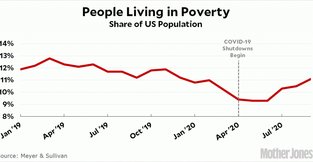 poverty-is-rising-it-will-keep-rising-unless-congress-acts.