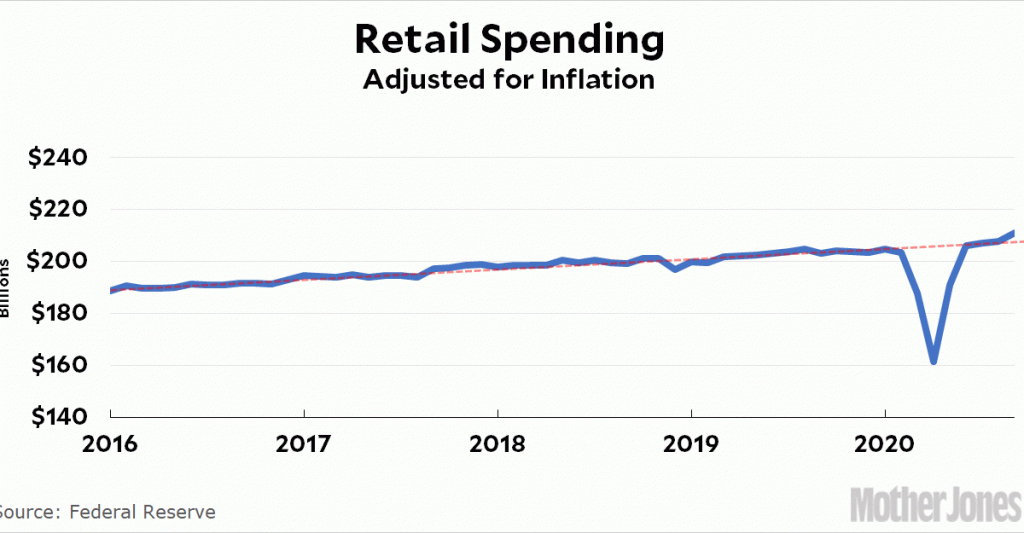 retail-spending-is-up,-but-not-for-everyone