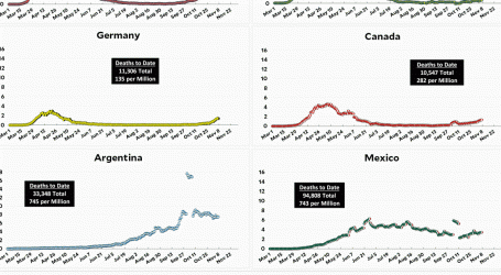 Coronavirus Growth in Western Countries: November 7 Update