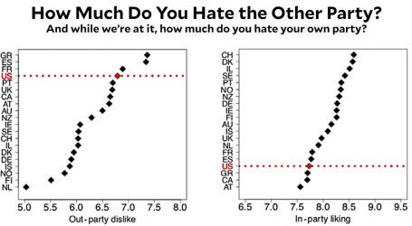 Chart of the Day: How Much Do You Hate the Other Party?