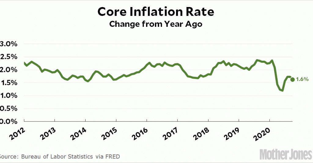 inflation-remains-subdued-in-october