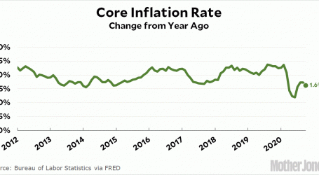 Inflation Remains Subdued in October