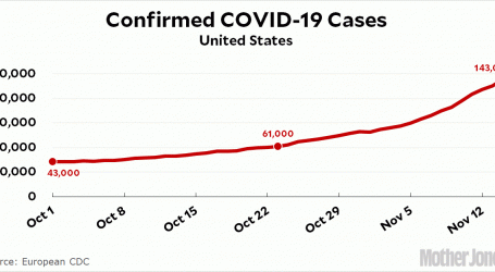 Here’s the COVID-19 Bad News In Four Easy Charts