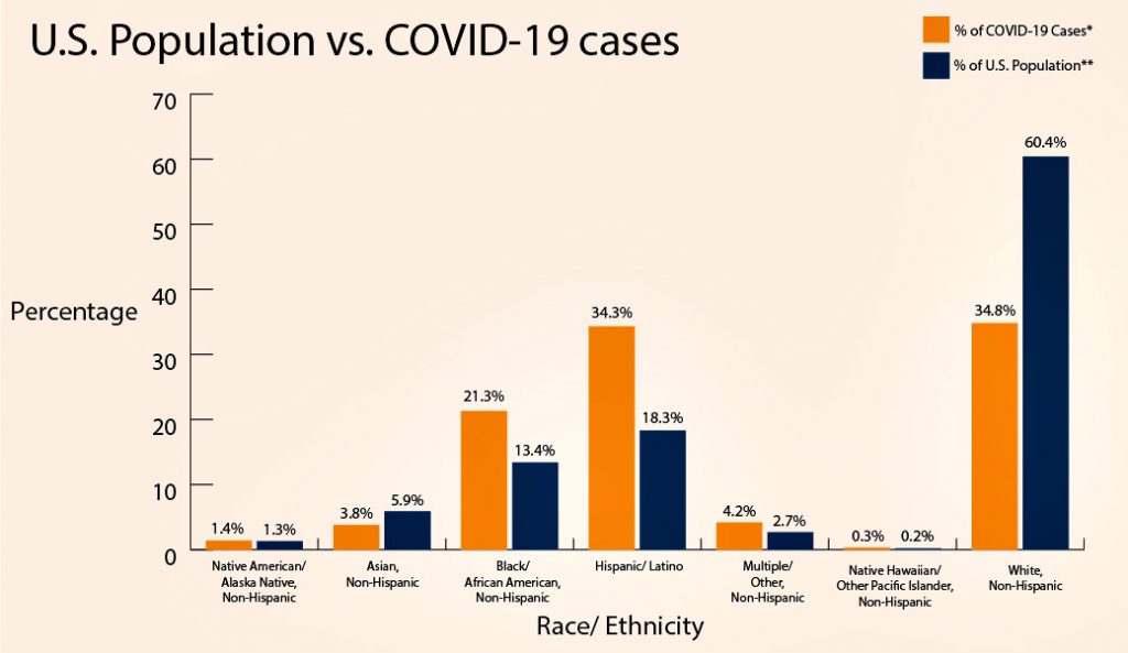 two-theories-explain-covid-19-racial-disparities.-which-is-right?