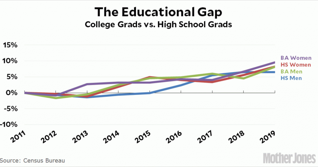 what-we’re-getting-wrong-about-the-educational-income-gap
