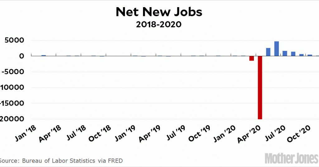 chart-of-the-day:-net-new-jobs-in-october