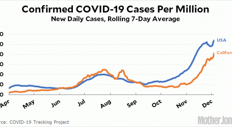 Fact of the Day: California Is Doing Better Than Most on COVID-19