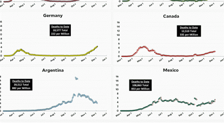 Coronavirus Growth in Western Countries: December 4 Update