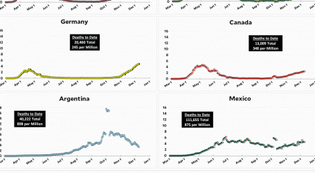 Coronavirus Growth in Western Countries: December 9 Update