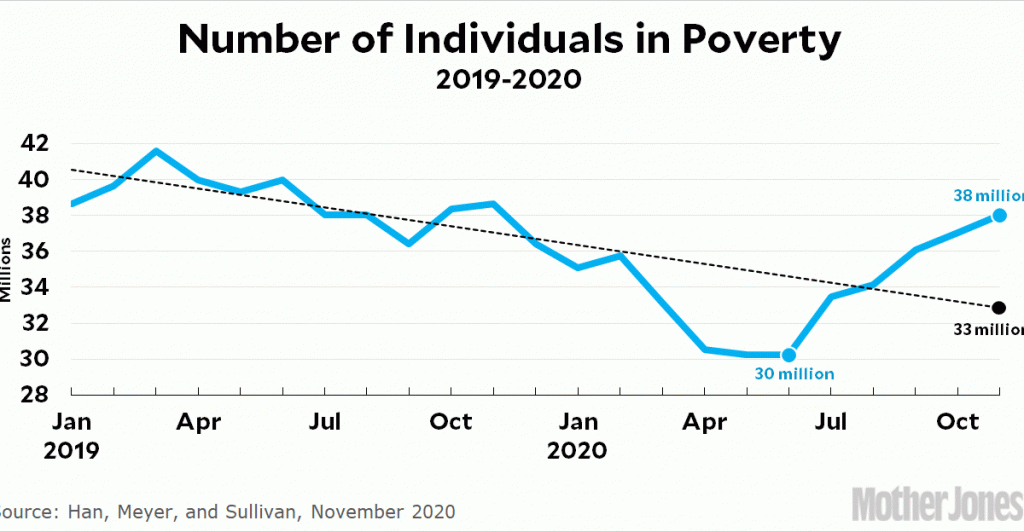 poverty-has-skyrocketed-since-ui-benefits-ran-out