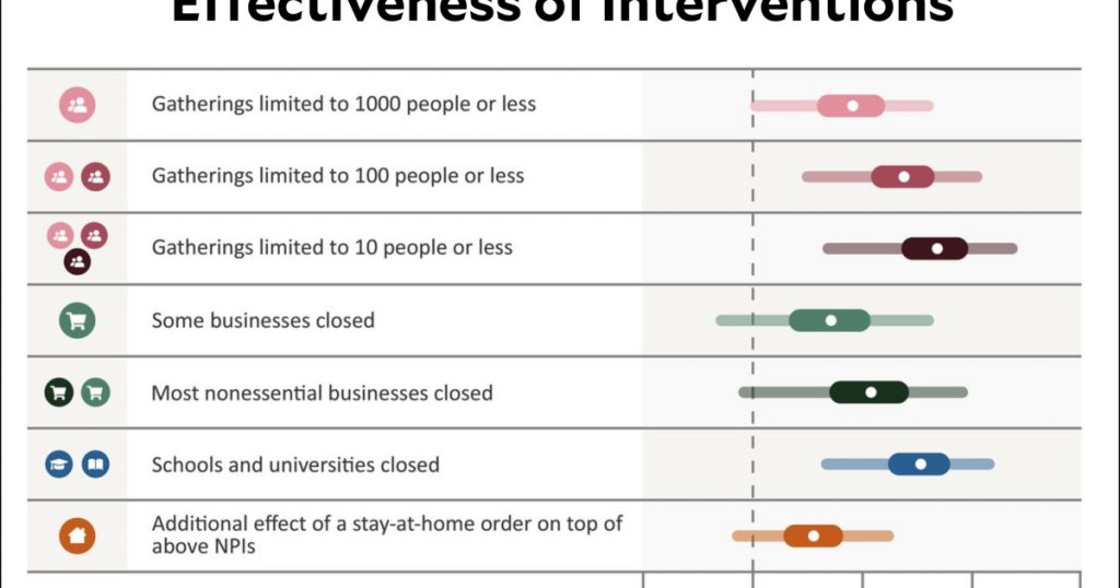 what-combination-of-interventions-is-most-effective-for-a-pandemic?