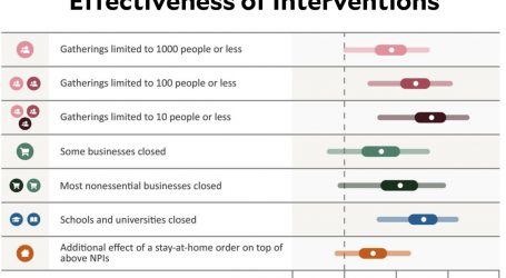 What Combination of Interventions Is Most Effective for a Pandemic?