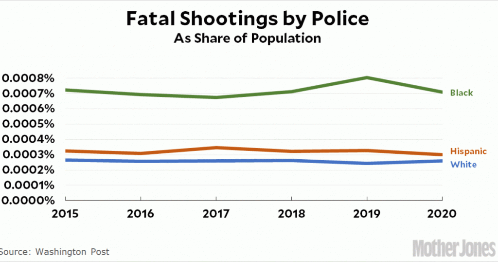 fatal-police-shootings-have-been-flat-over-the-past-five-years