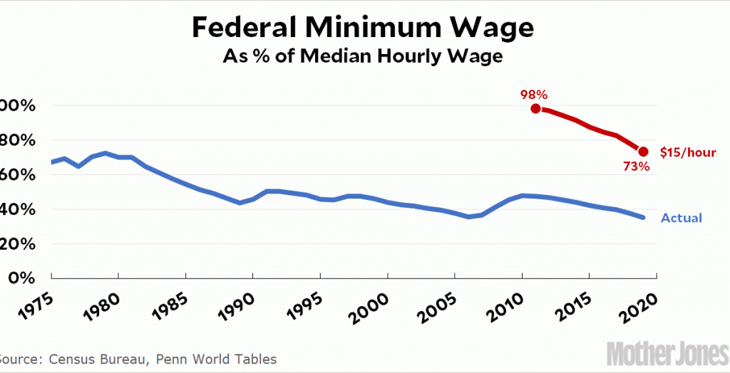 here’s-why-the-$15-minimum-wage-has-gained-so-much-support