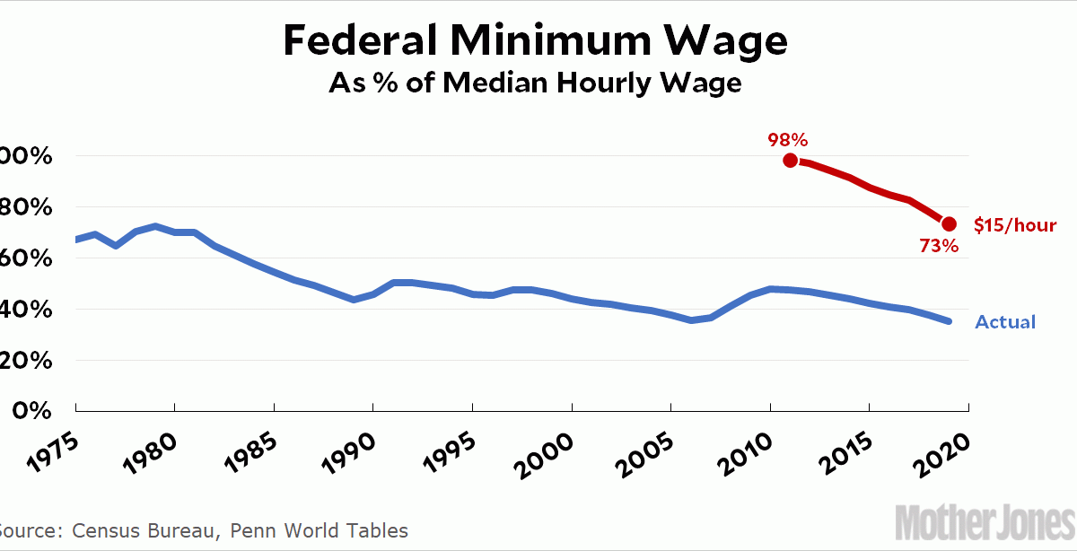 Here’s Why the 15 Minimum Wage Has Gained So Much Support NewsmakersLive