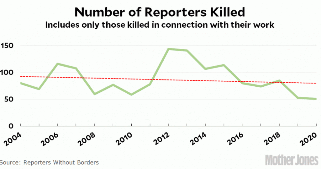 raw-data:-killings-of-reporters-were-down-in-2020