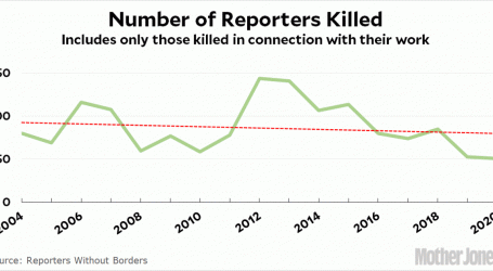 Raw Data: Killings of Reporters Were Down In 2020
