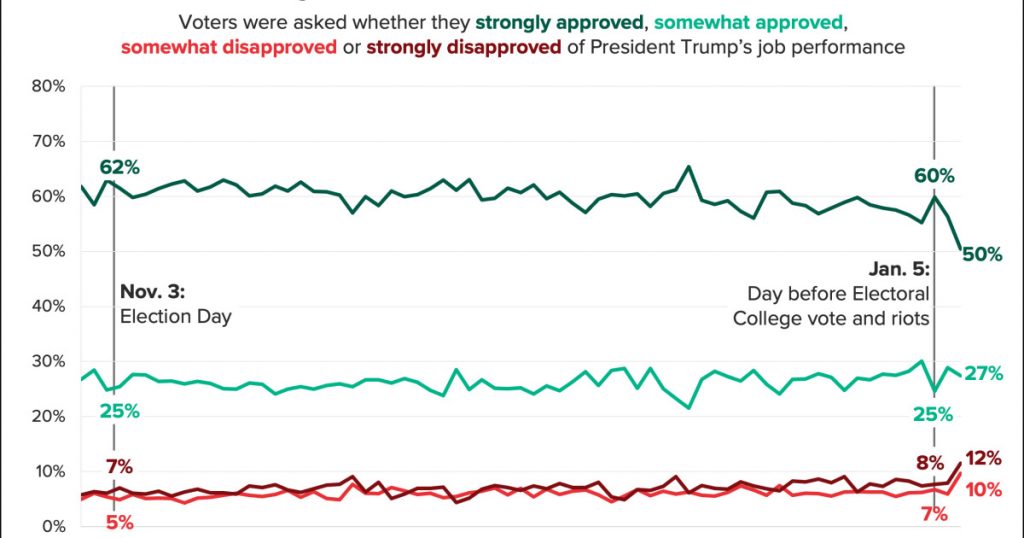 trump-approval-after-insurrection-declined-modestly-among-republicans