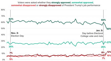 Trump Approval After Insurrection Declined Modestly Among Republicans